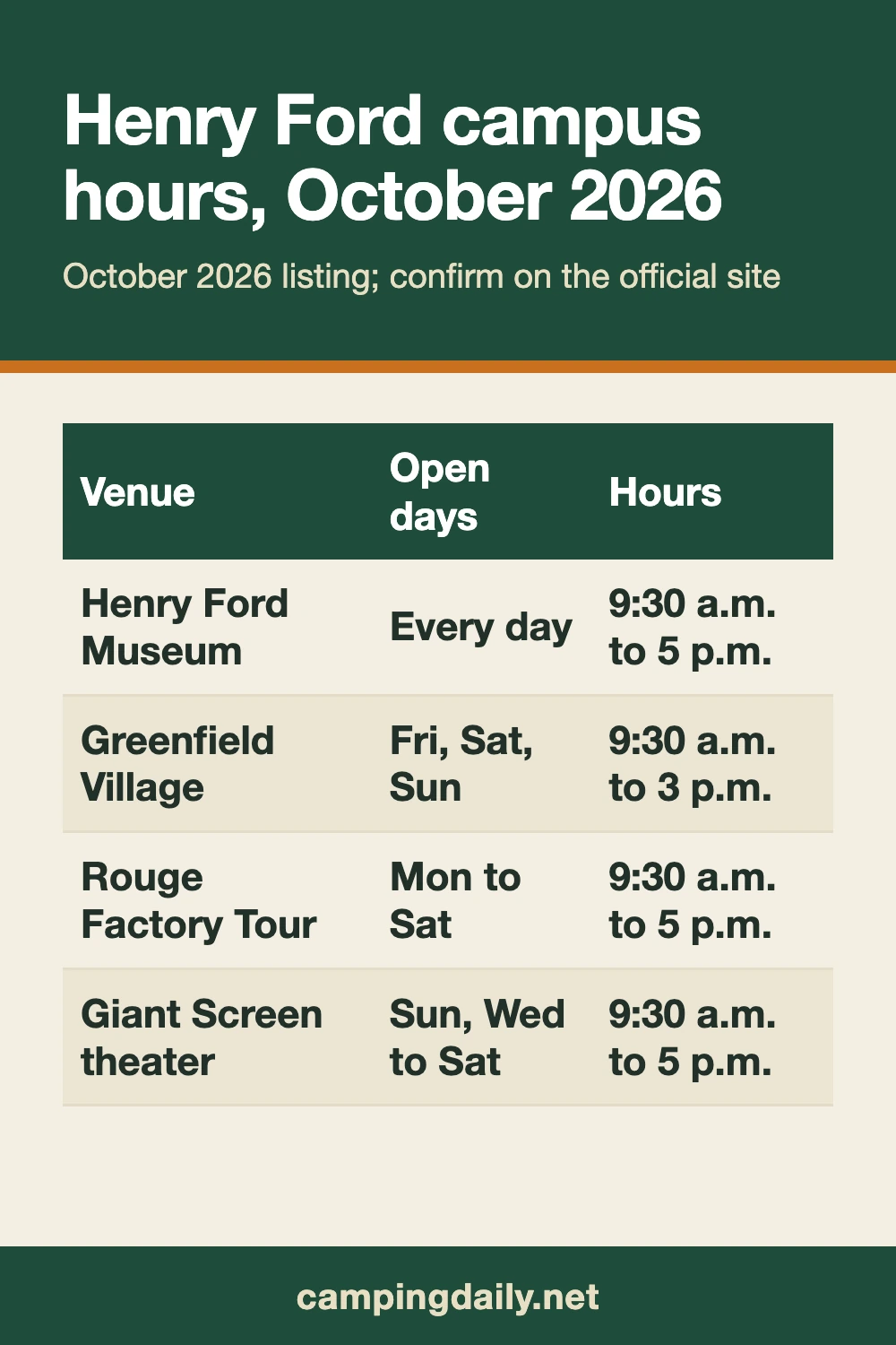 Reference table graphic: Henry Ford campus hours, October 2026. Henry Ford Museum / Every day / 9:30 a.m. to 5 p.m.; Greenfield Village / Fri, Sat, Sun / 9:30 a.m. to 3 p.m.; Rouge Factory Tour / Mon 